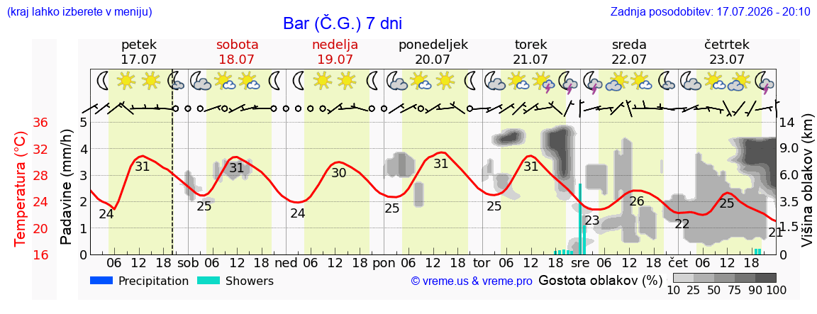 Vreme 7 dni