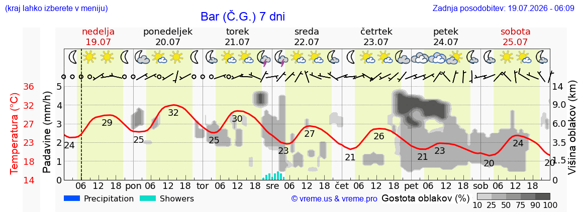 Vreme 7 dni