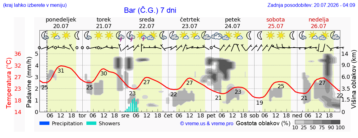 Vreme 7 dni