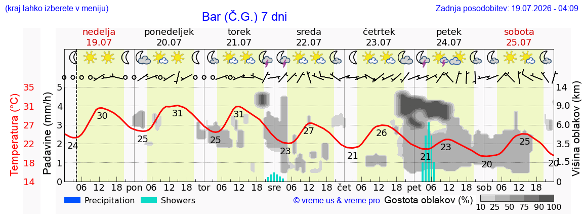 Vreme 7 dni