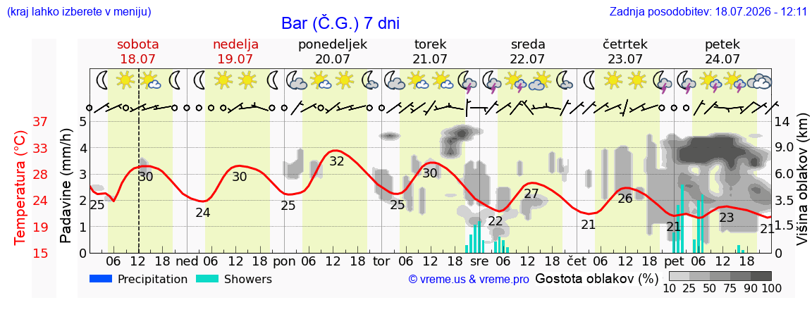 Vreme 7 dni