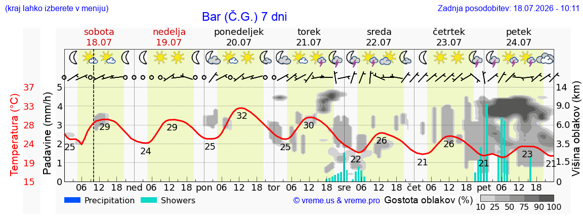 Vreme 7 dni