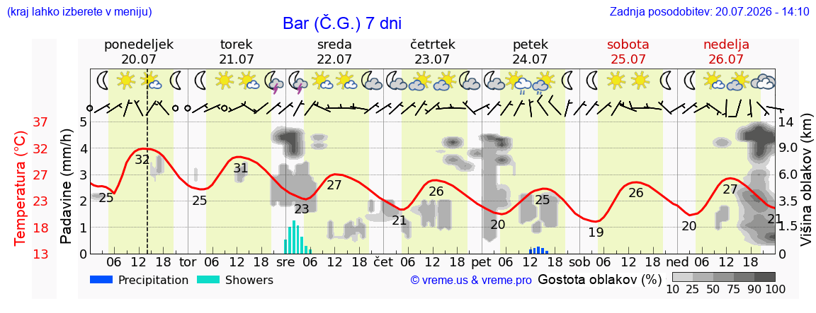 Vreme 7 dni