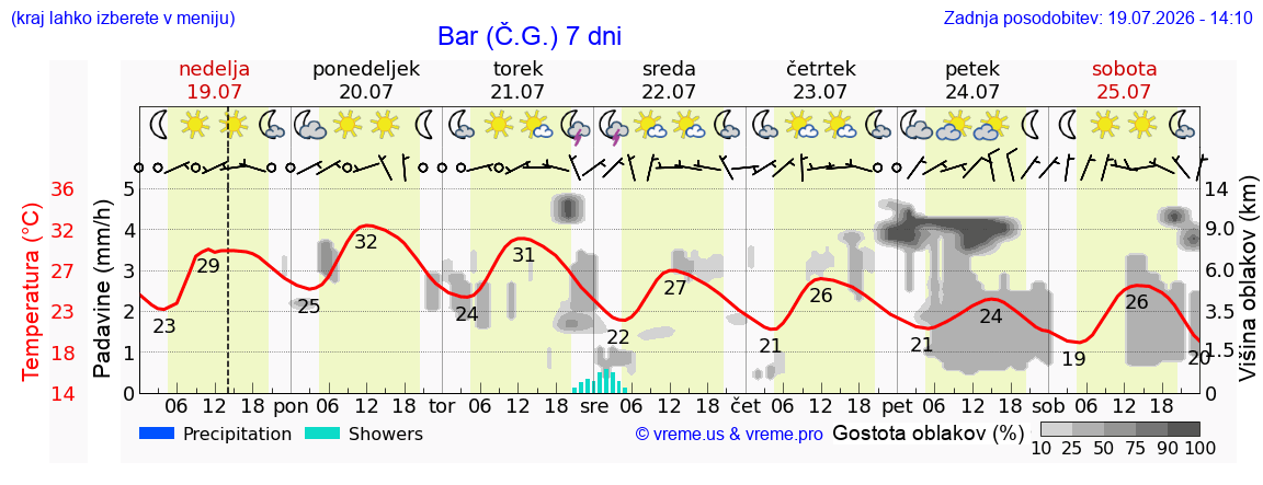 Vreme 7 dni