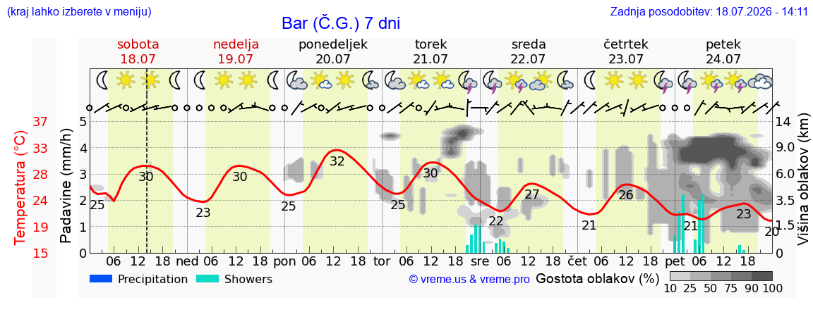 Vreme 7 dni