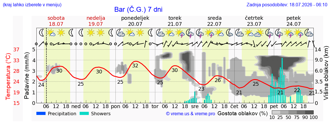 Vreme 7 dni