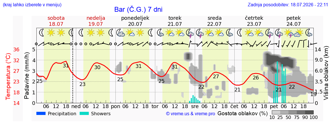 Vreme 7 dni