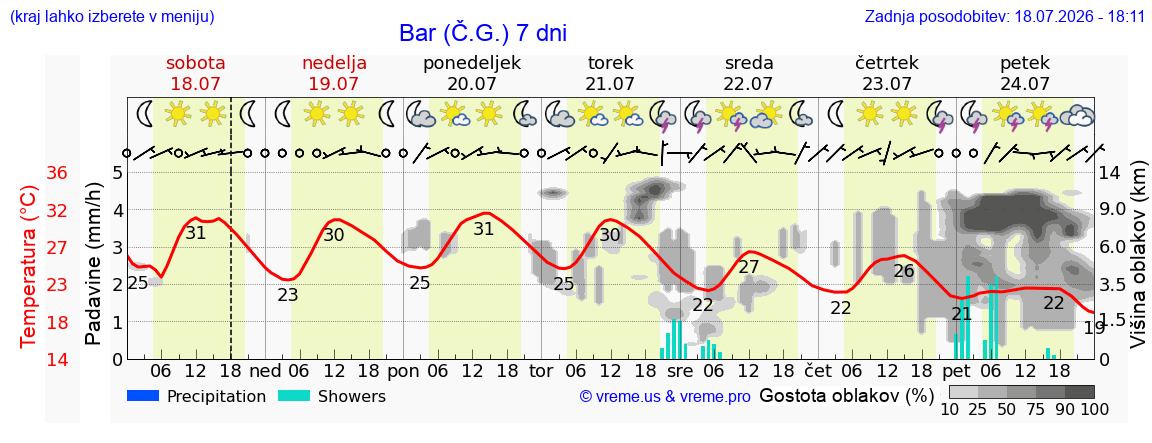 Vreme 7 dni