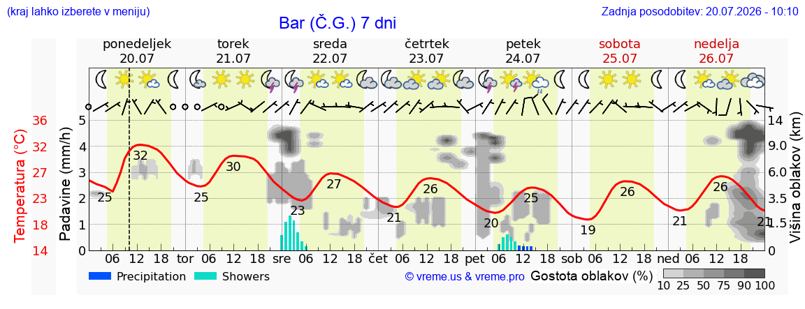 Vreme 7 dni