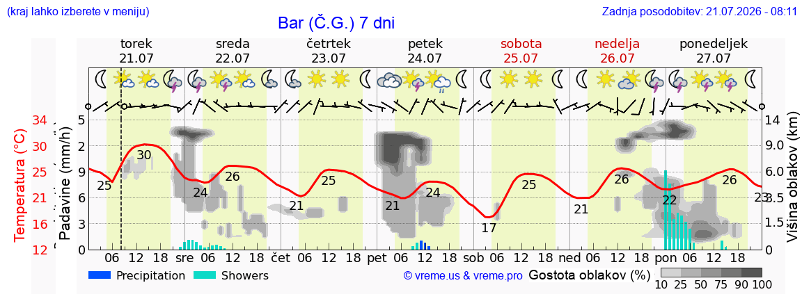 Vreme 7 dni
