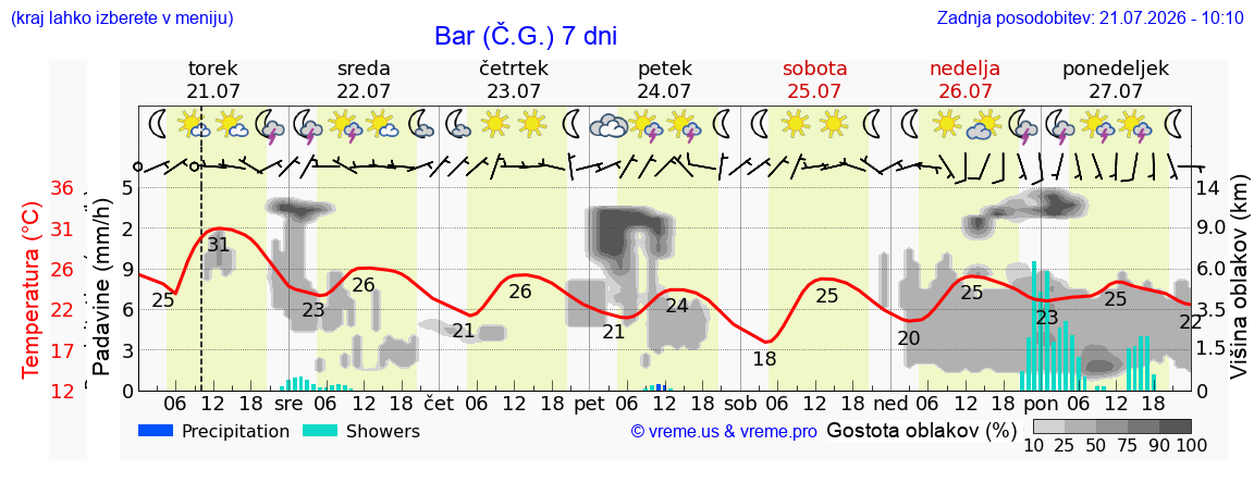 Wetter 7 Tage
