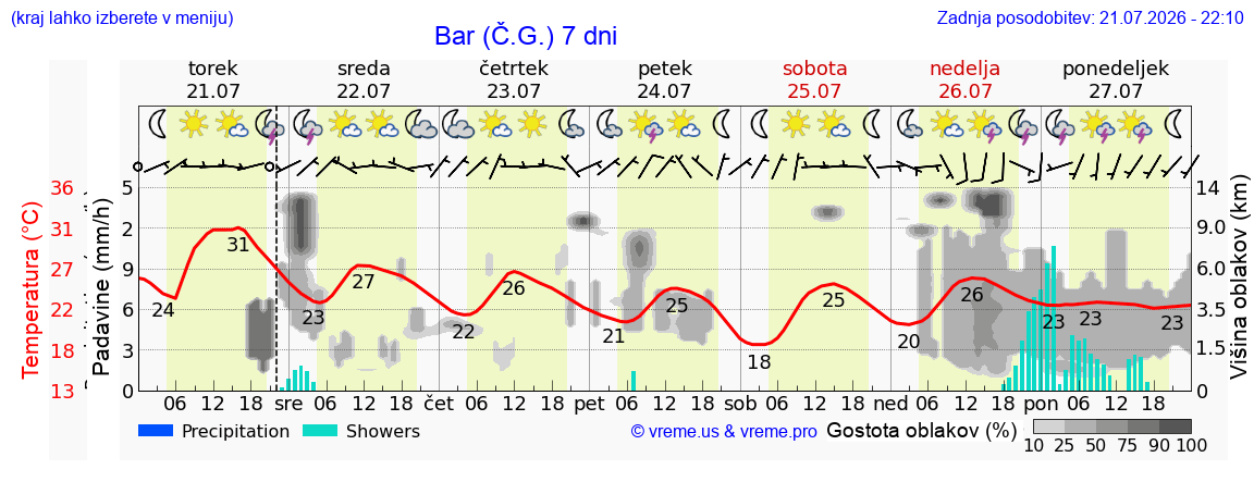 Vreme 7 dni