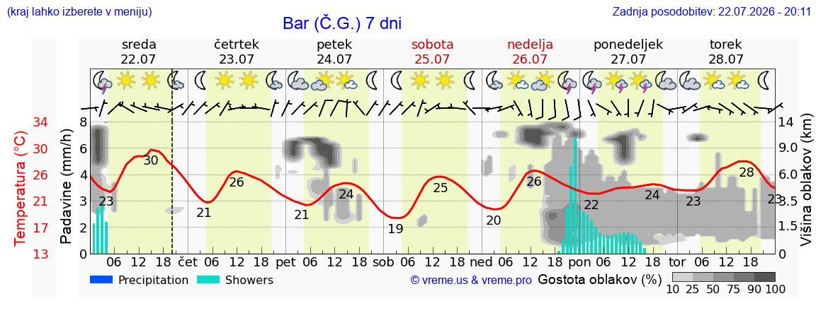 Vreme 7 dni