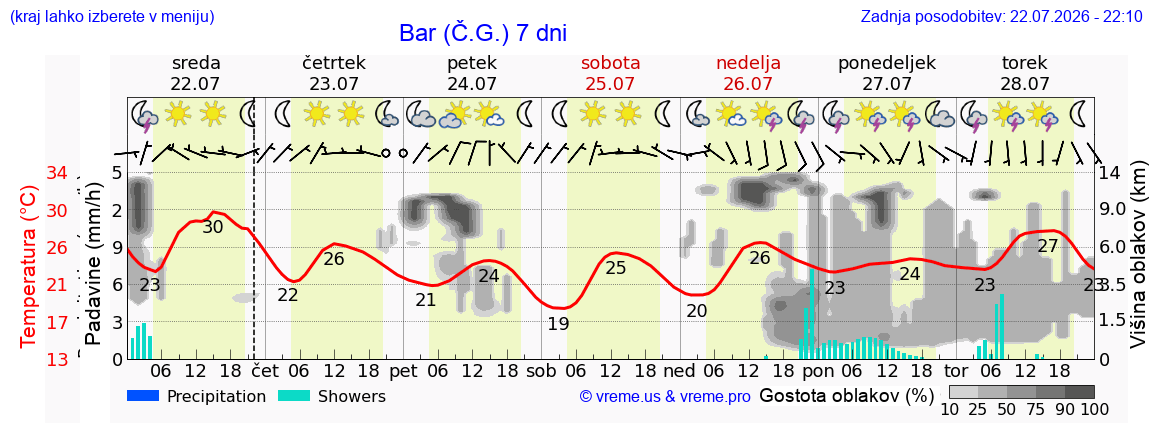 Vreme 7 dni