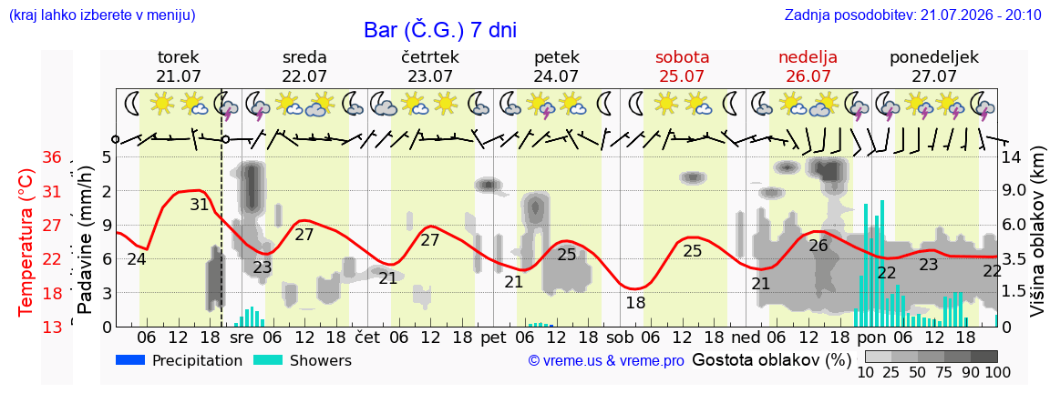 Vreme 7 dni