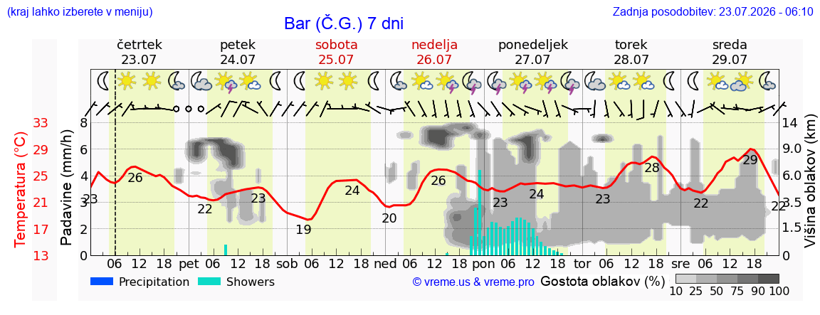 Vreme 7 dni