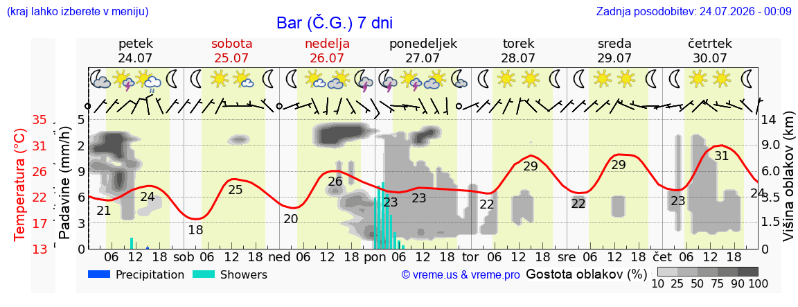 Vreme 7 dni