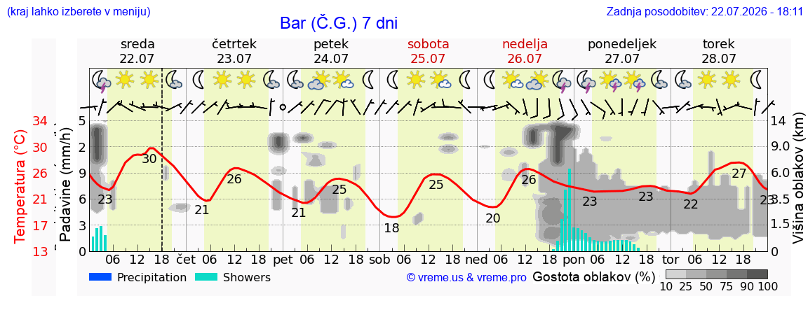 Vreme 7 dni