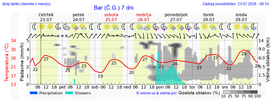 Vreme 7 dni
