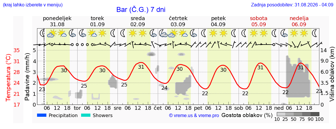 Vreme 7 dni