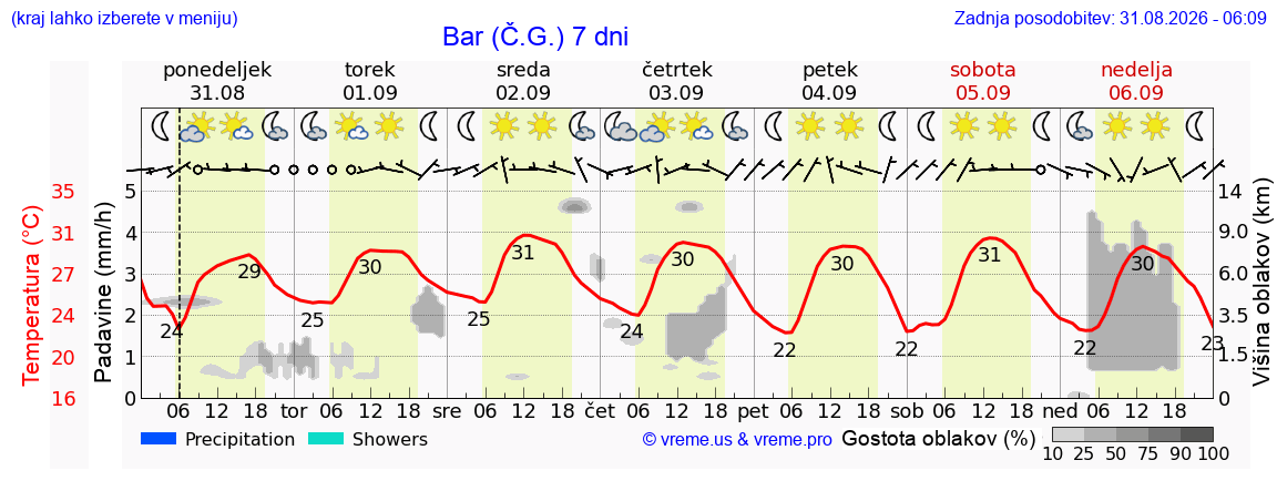 Vreme 7 dni