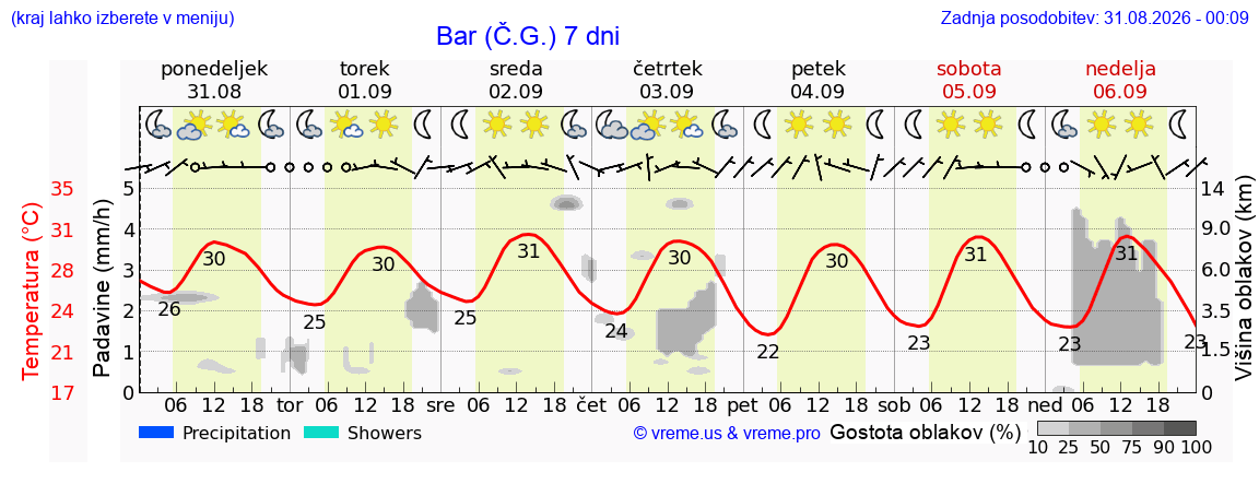 Vreme 7 dni