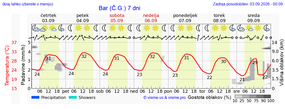 Vreme 7 dni