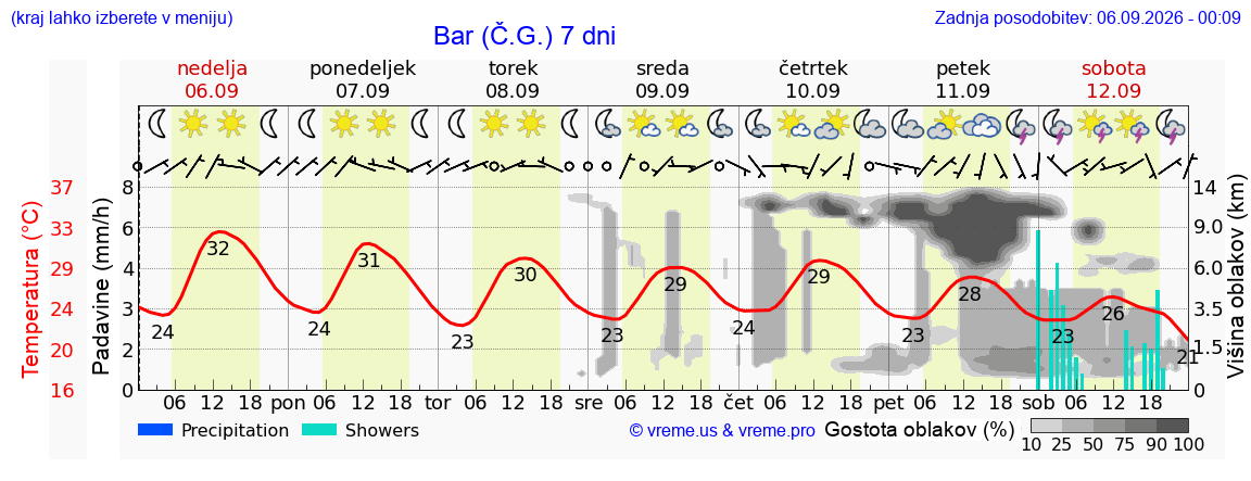 Wetter 7 Tage