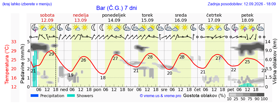 Wetter 7 Tage