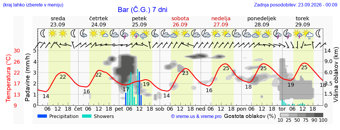 Vreme 7 dni