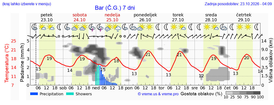 Wetter 7 Tage
