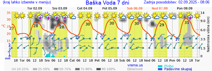 Vreme 7 dni