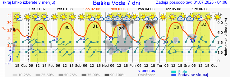 Vreme 7 dni