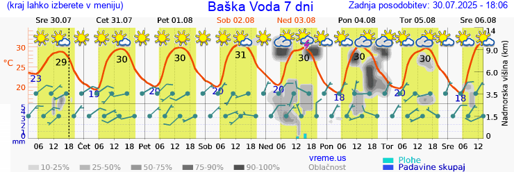 Vreme 7 dni