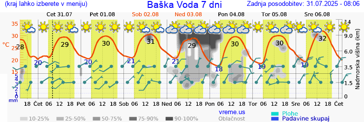 Vreme 7 dni