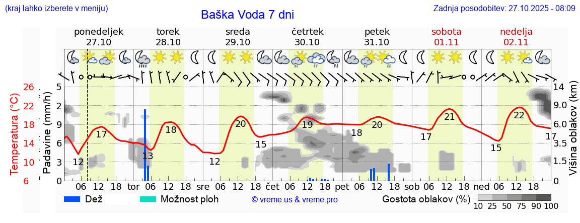 Vreme 7 dni