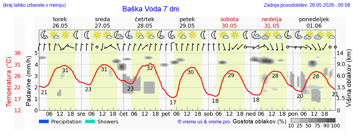 Wetter 7 Tage