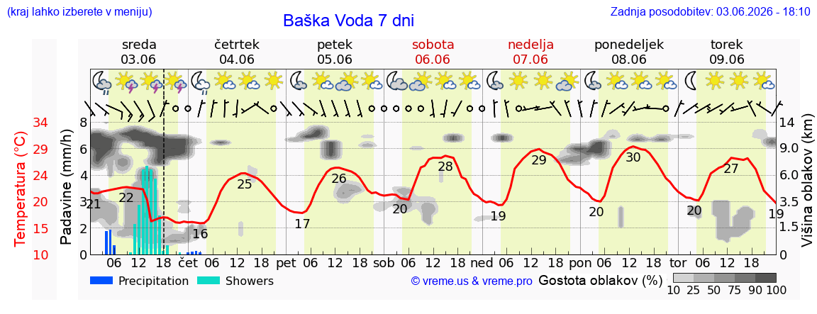 Wetter 7 Tage