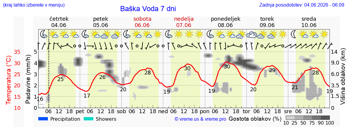 Wetter 7 Tage