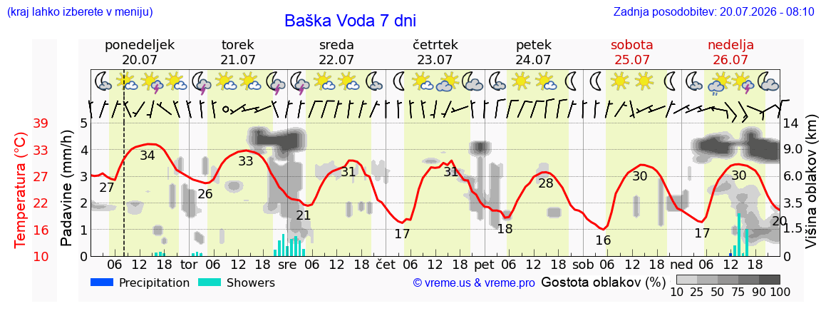 Wetter 7 Tage