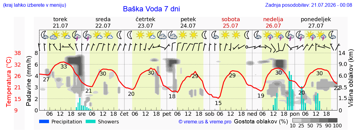 Vreme 7 dni