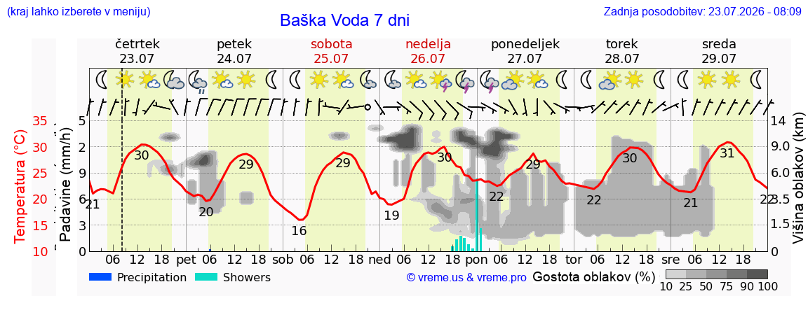 Vreme 7 dni