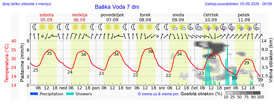 Wetter 7 Tage