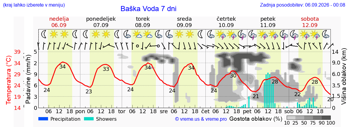 Wetter 7 Tage