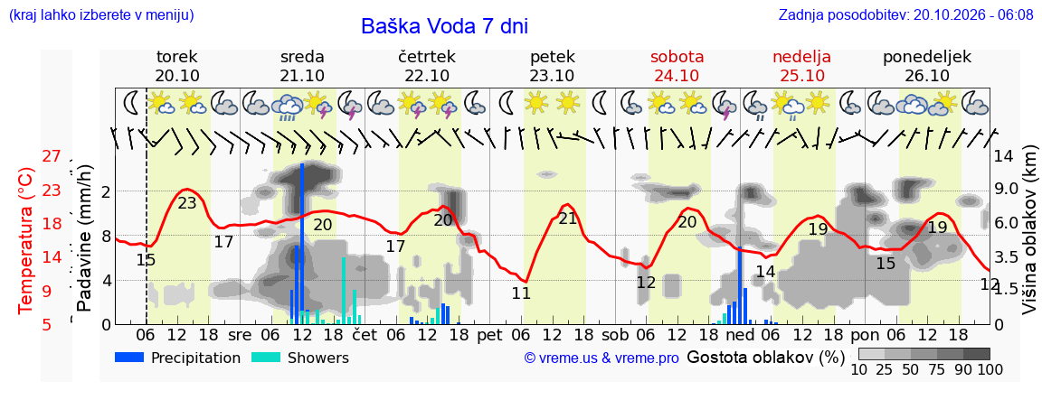 Wetter 7 Tage