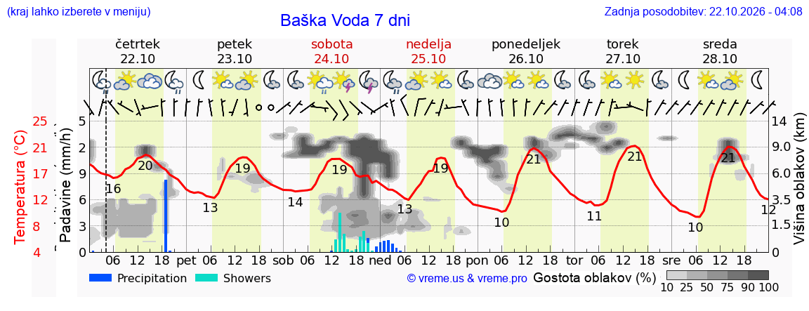 Wetter 7 Tage