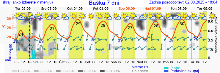 Vreme 7 dni