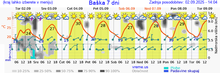 Vreme 7 dni