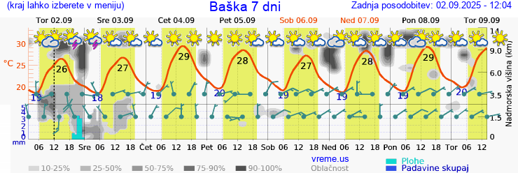 Vreme 7 dni