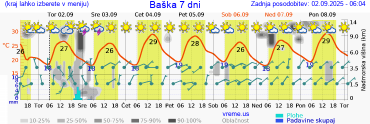 Vreme 7 dni